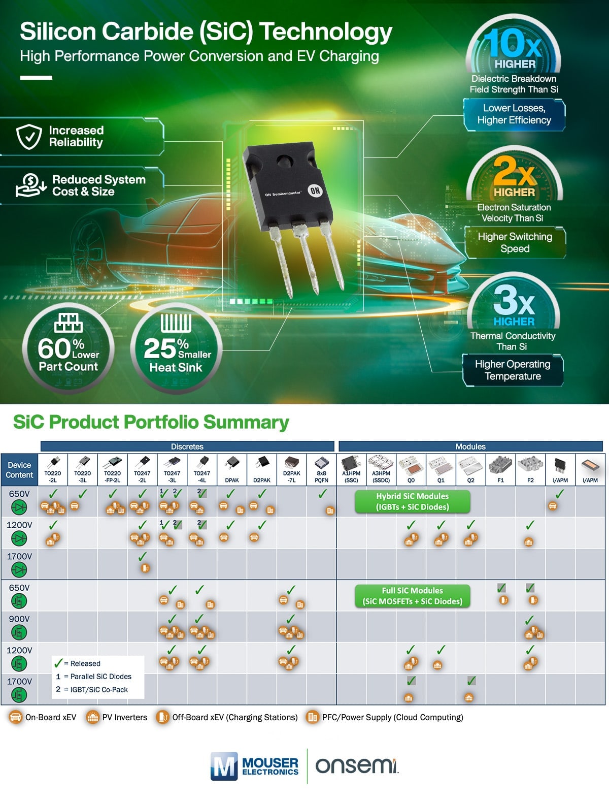 Onsemi Silicon Carbide Sic Technology Mouser